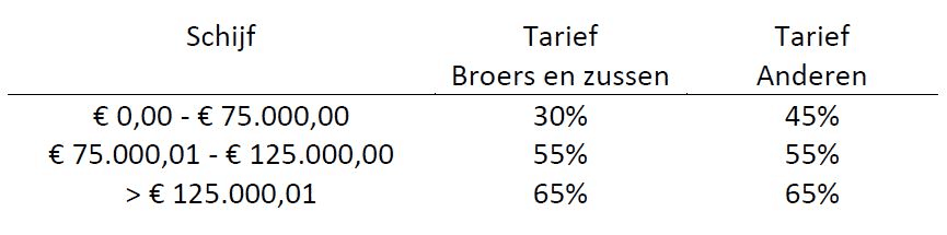 De recente aanpassingen aan de Vlaamse erfbelasting