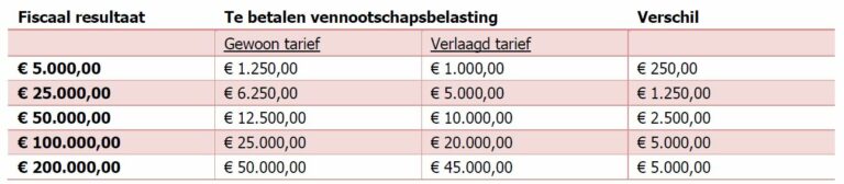 Het Voordeel Van Het Verlaagd Tarief In De Vennootschapsbelasting Wordt ...